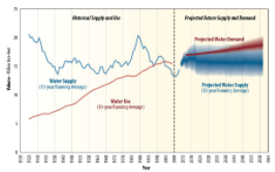 Chart BOR