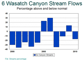 Streampercentage